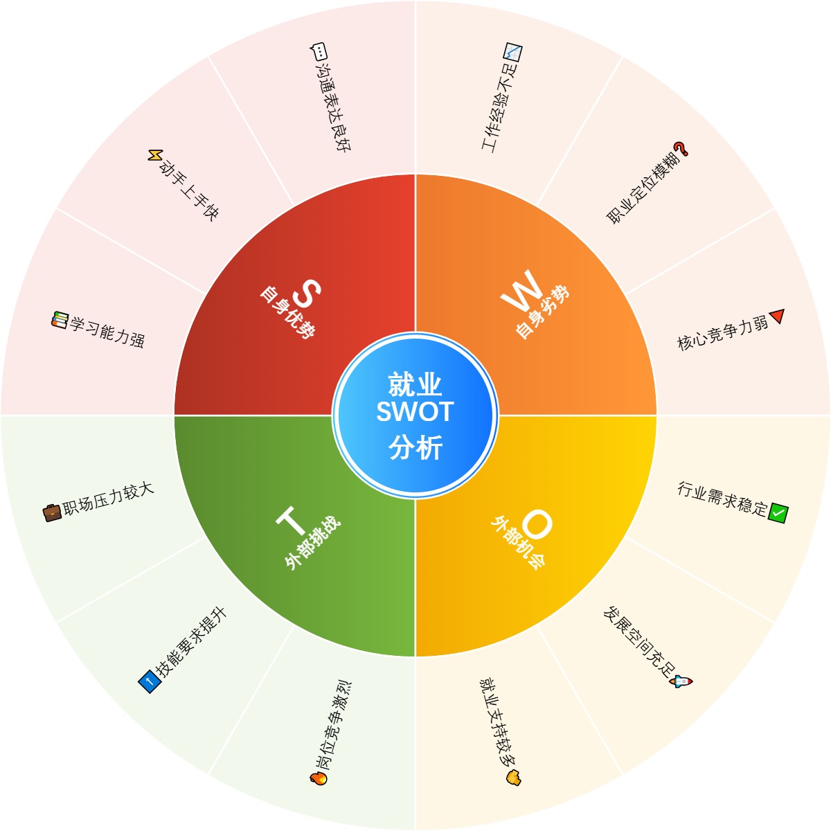 就业SWOT分析思维导图