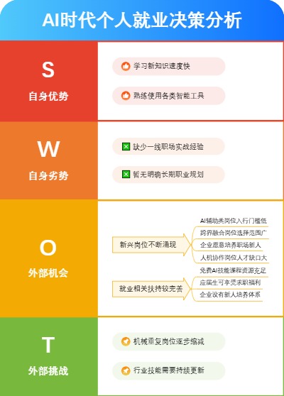 AI时代个人就业决策分析