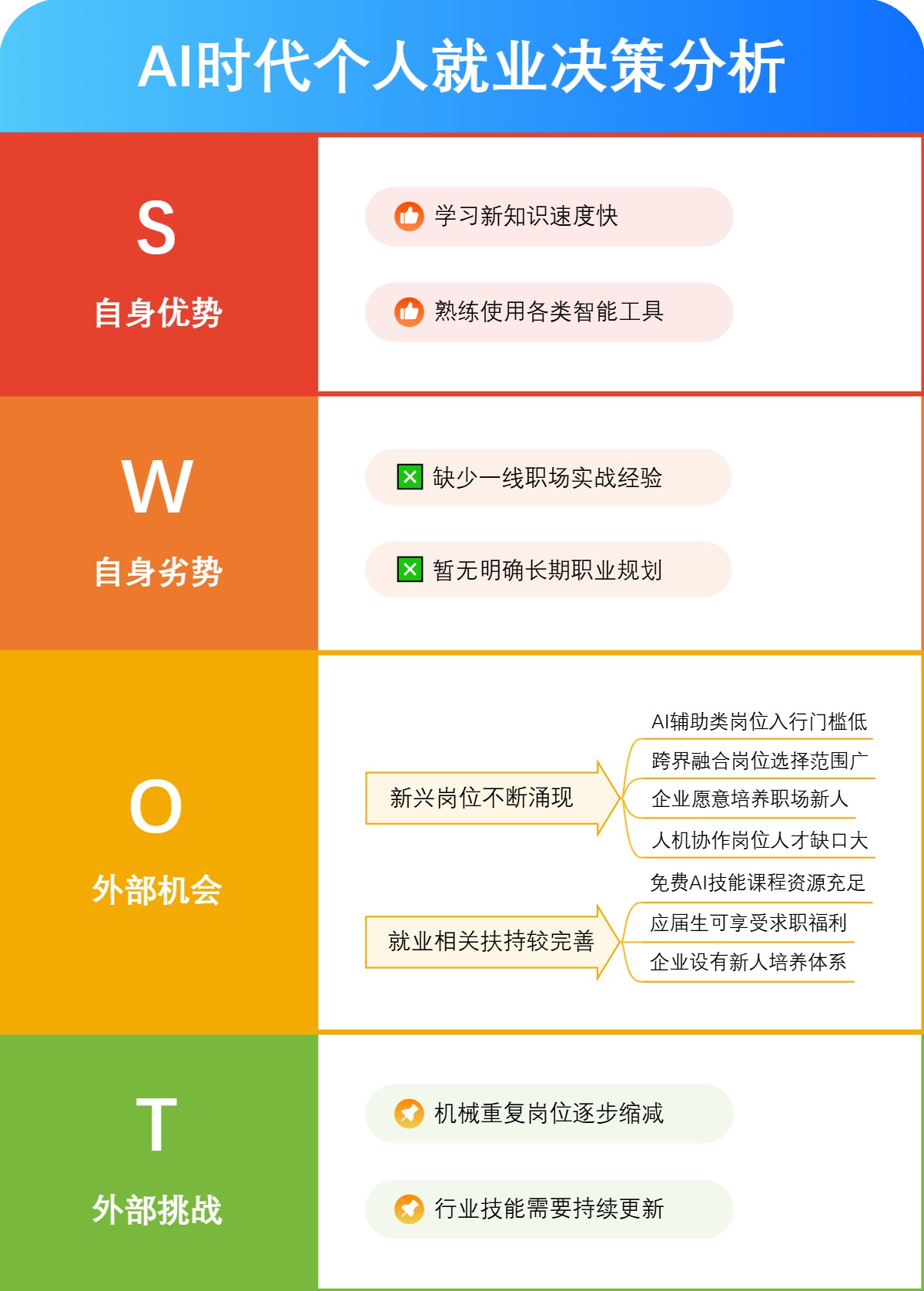 AI时代个人就业决策分析