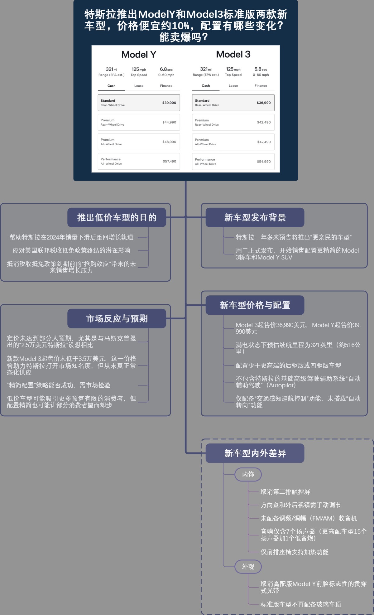 特斯拉新车型分析
