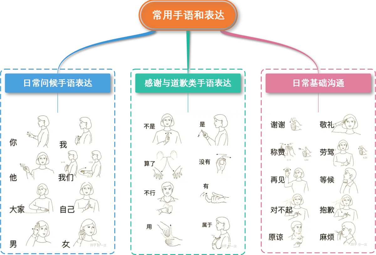 常用手语和表达