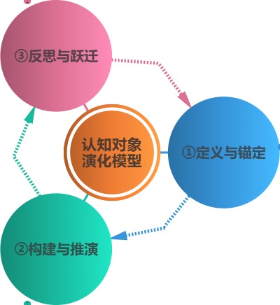 认知对象演化模型