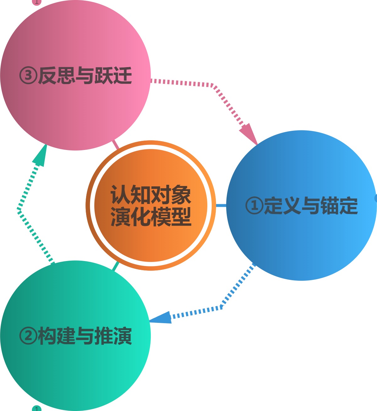 认知对象演化模型