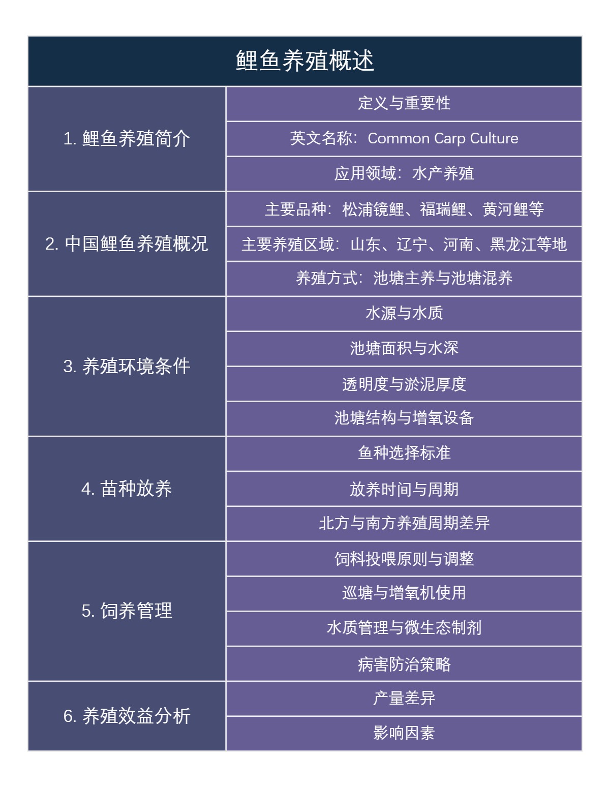 鲤鱼养殖概述