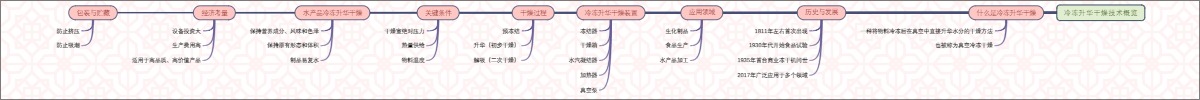 冷冻升华干燥技术概览