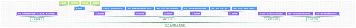 水产品保鲜技术概述