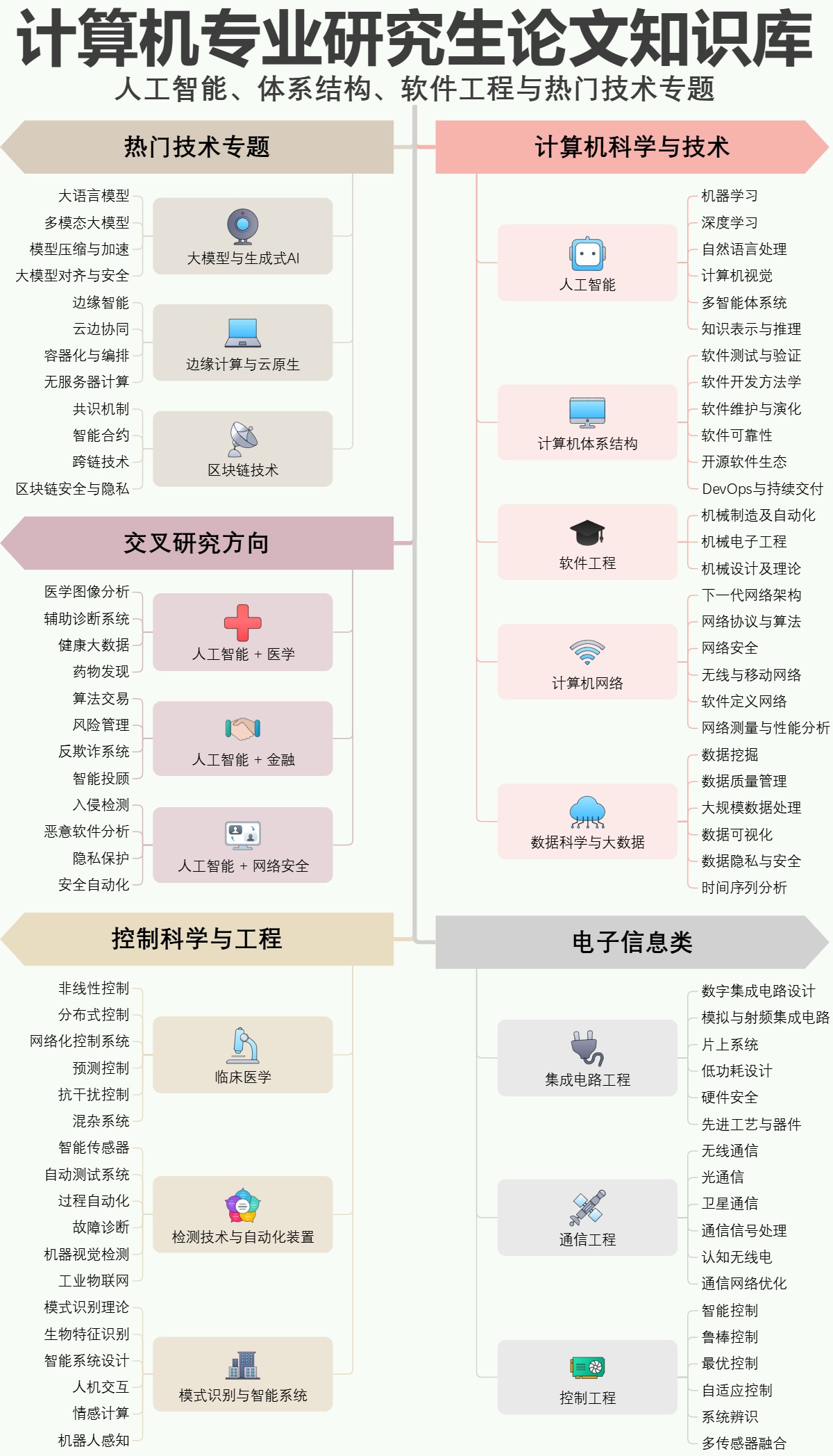 计算机专业研究生论文知识库