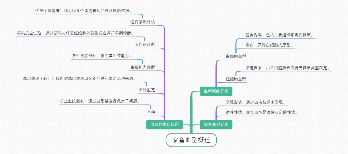 家畜血型概述