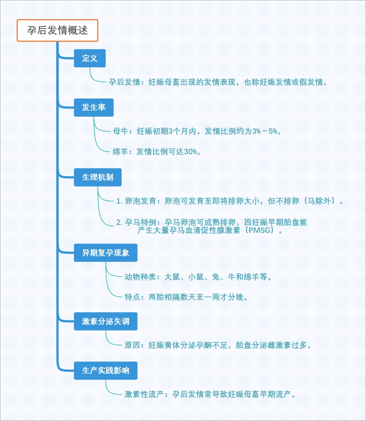 孕后发情概述