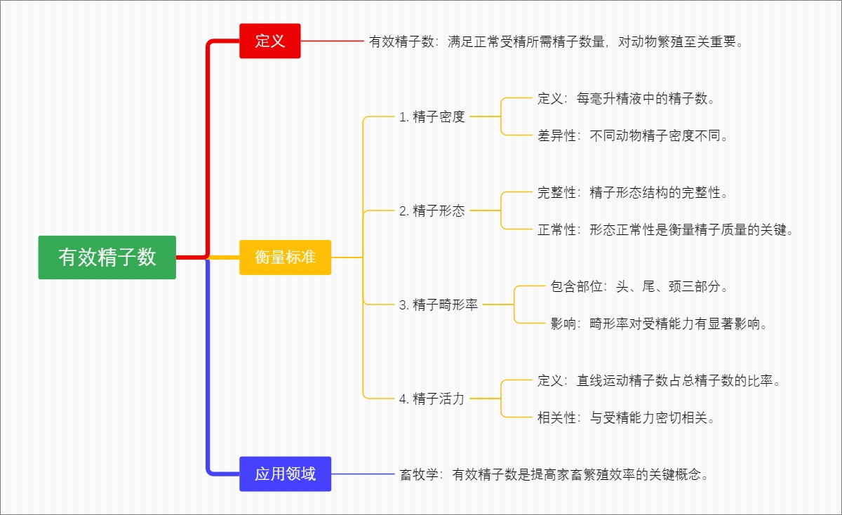 有效精子数