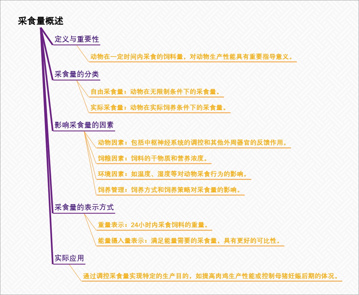 采食量概述