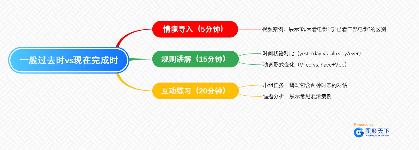 一般过去时vs现在完成时