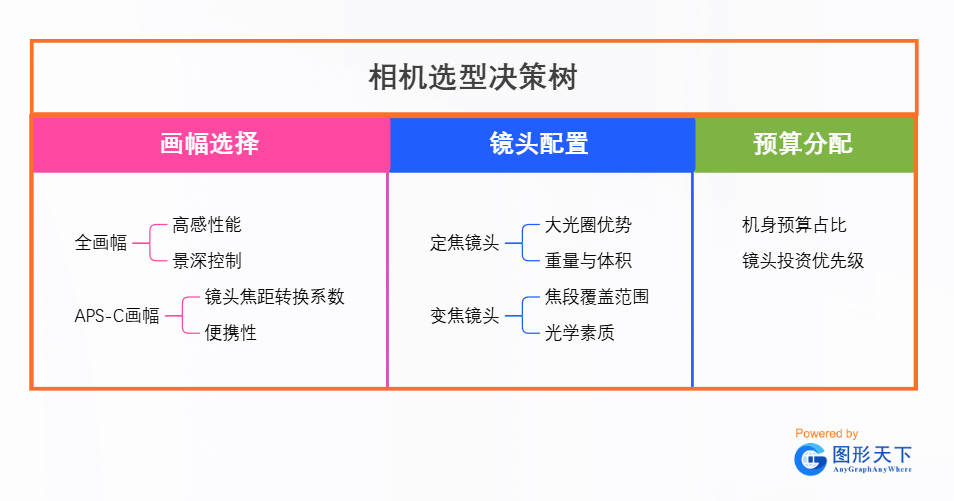 相机选型决策树