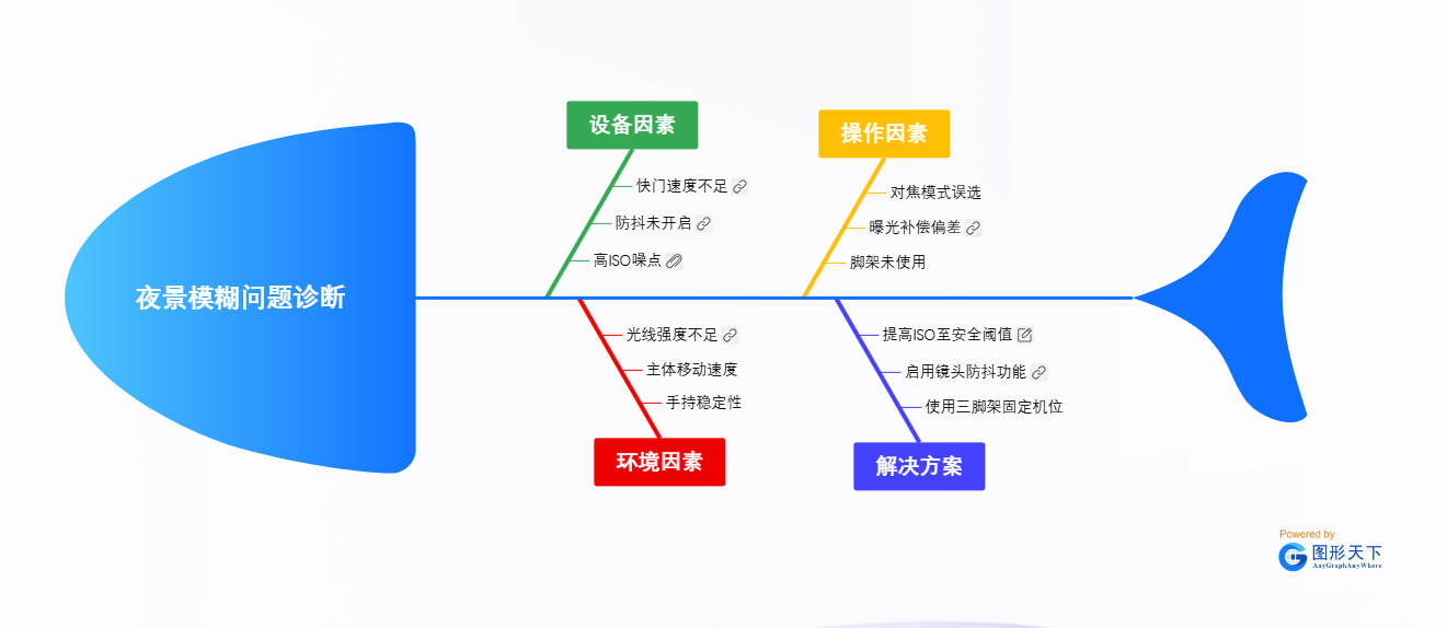 夜景模糊问题诊断