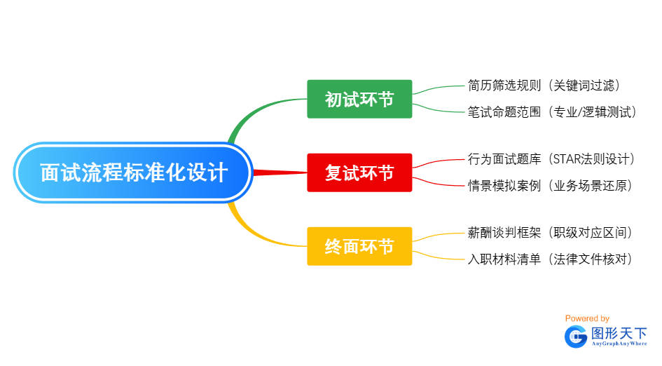 面试流程标准化设计