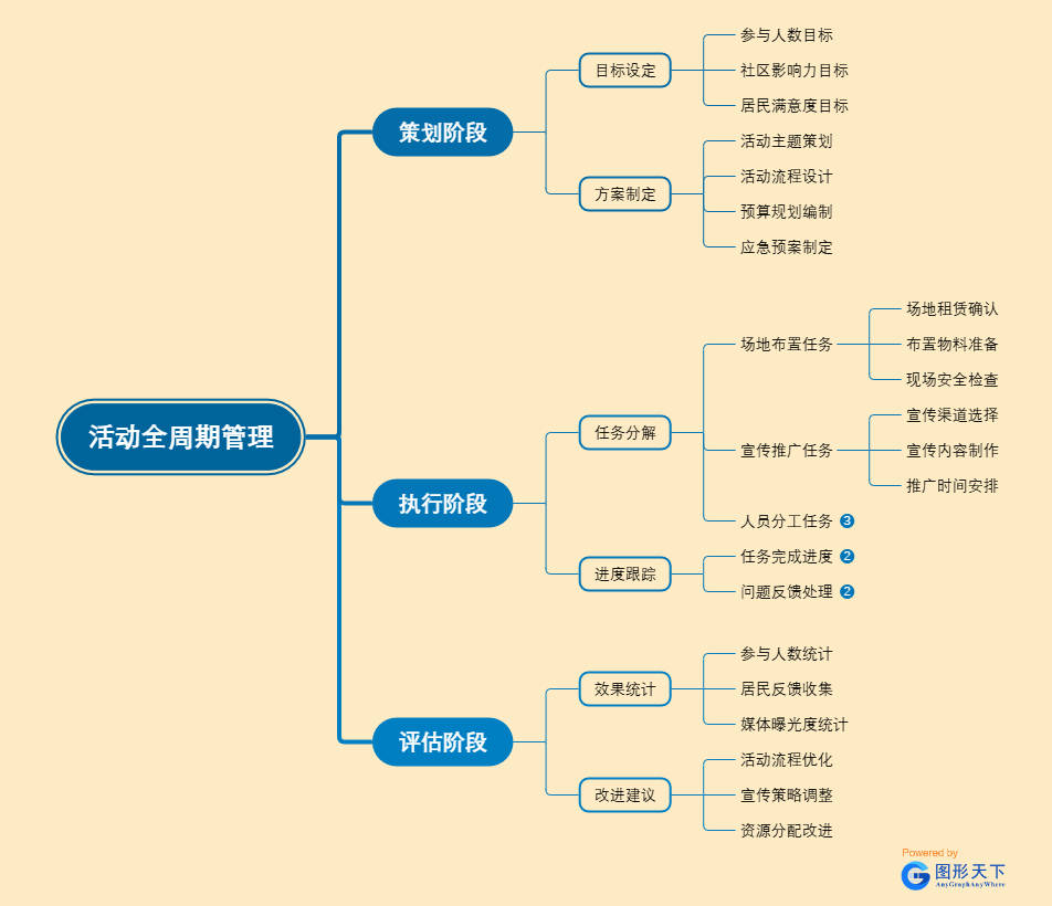 活动全周期管理