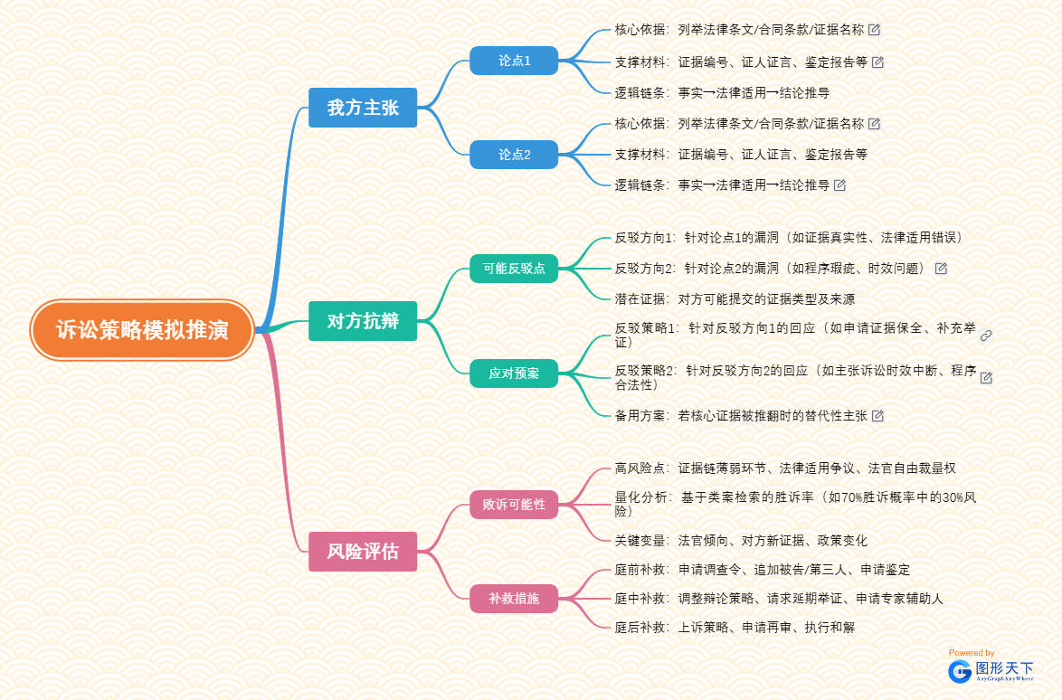 诉讼策略模拟推演