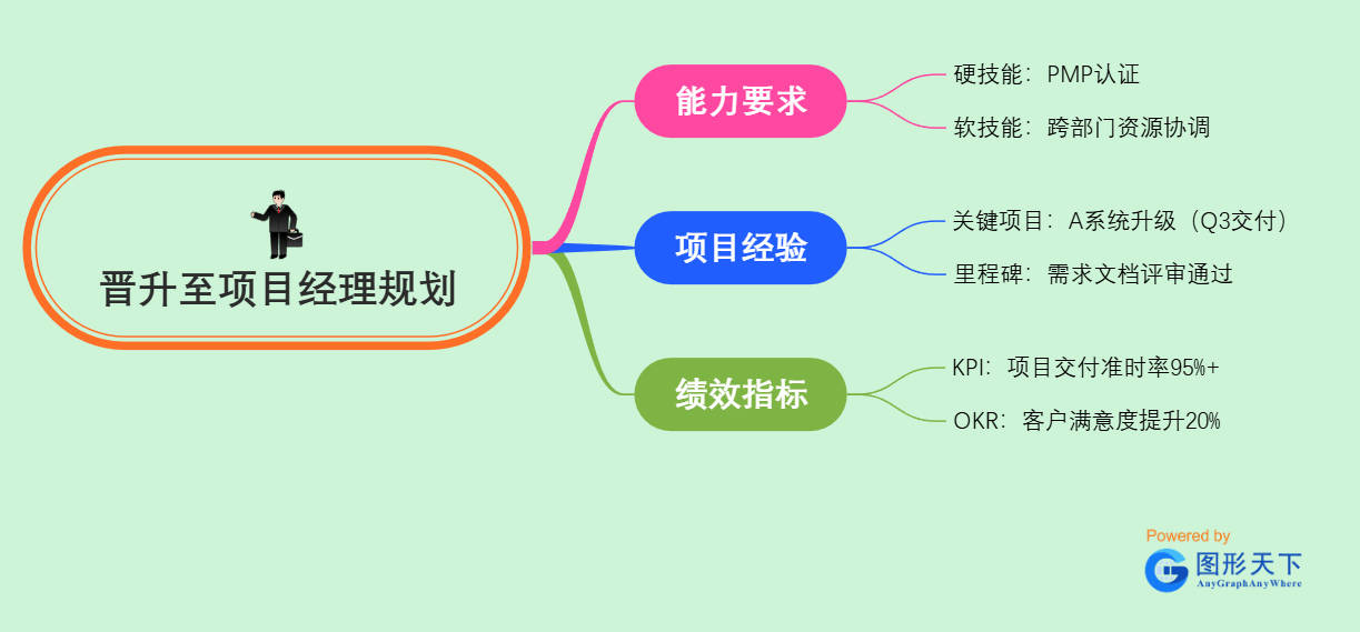 晋升至项目经理规划