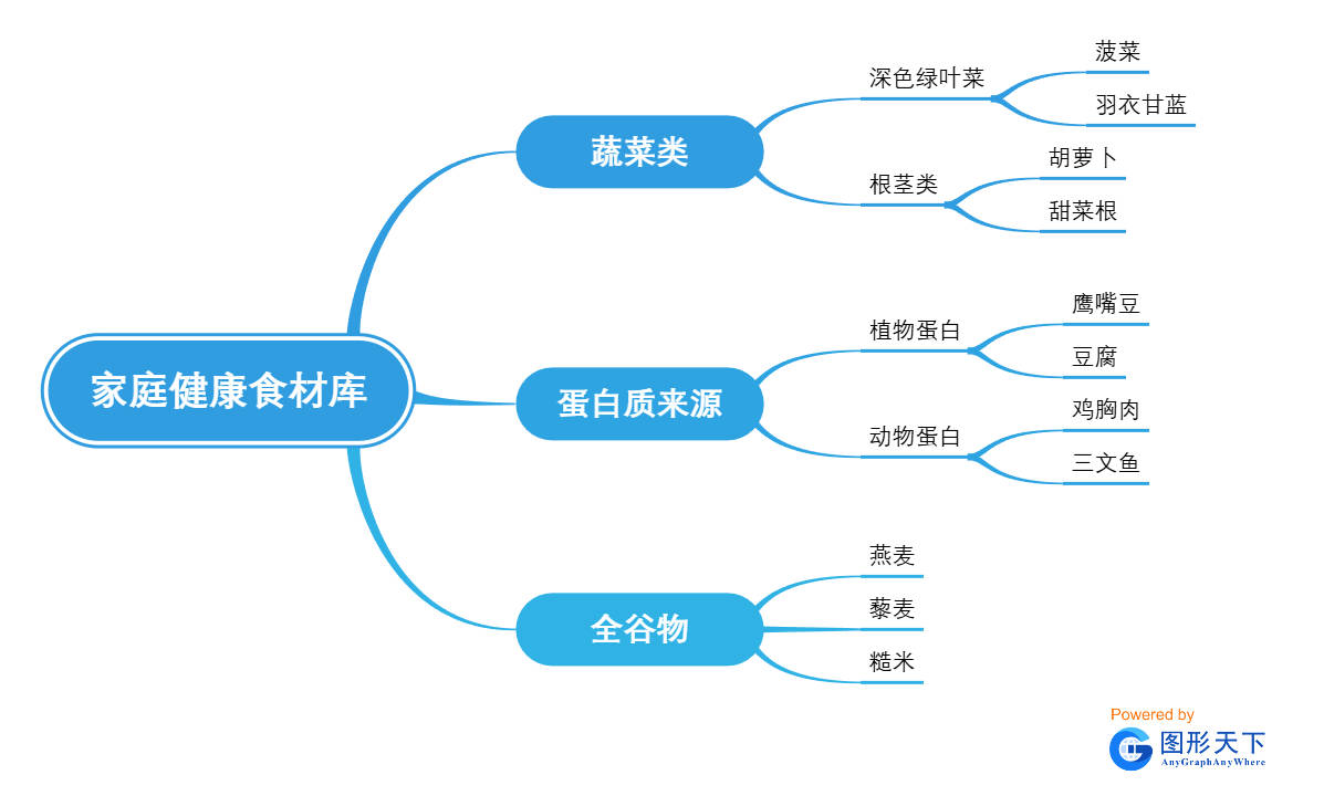 家庭健康食材库
