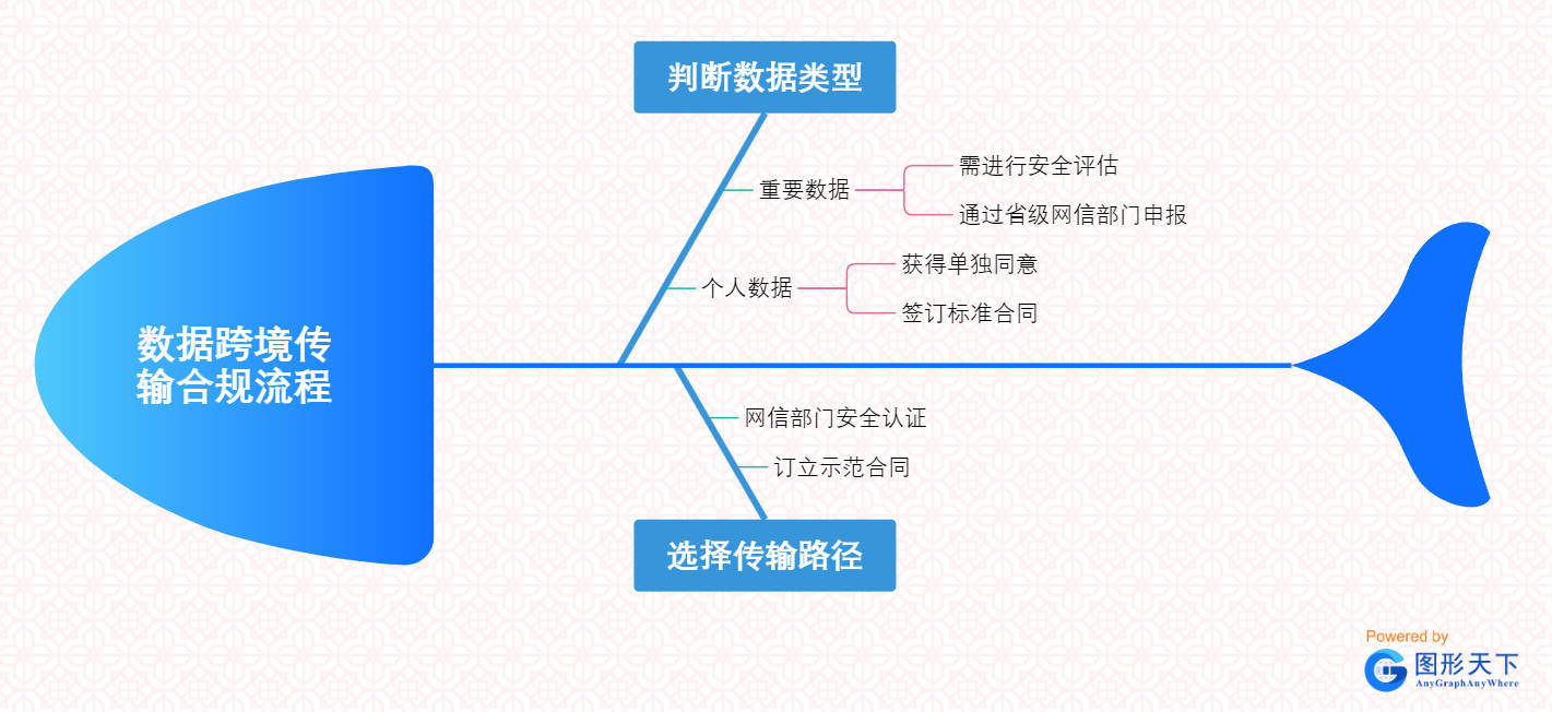 数据跨境传输合规流程