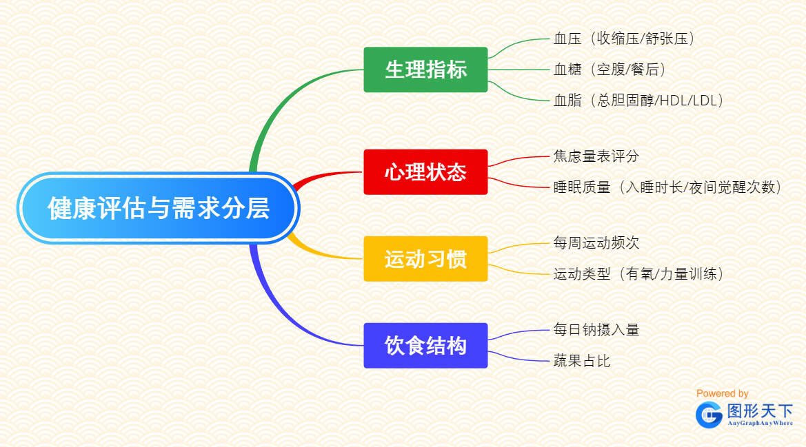 健康评估与需求分层