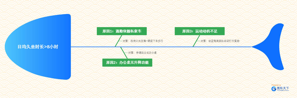 日均久坐时长>8小时