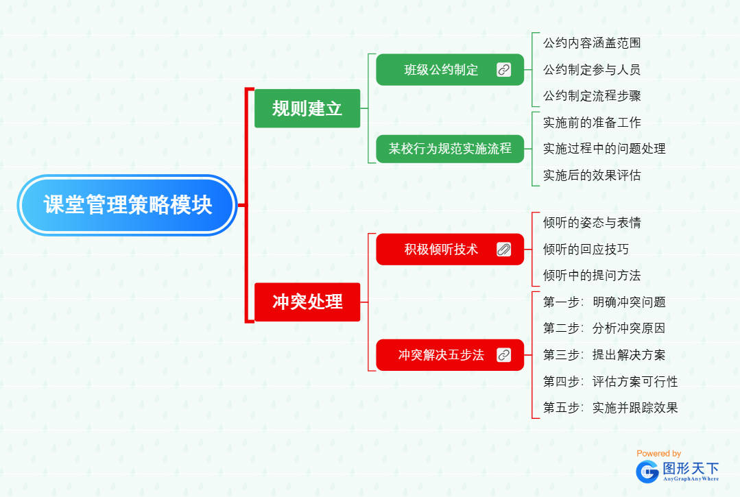 课堂管理策略模块