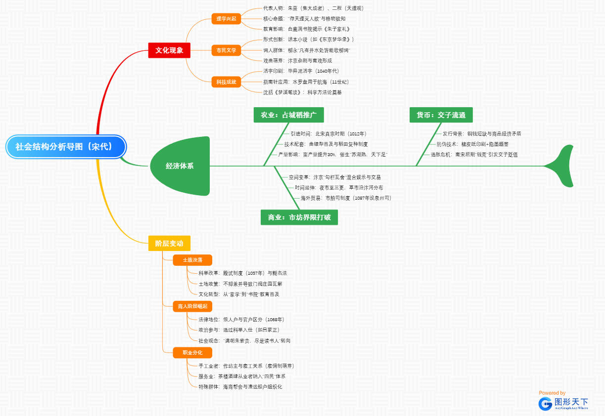 社会结构分析导图（宋代）