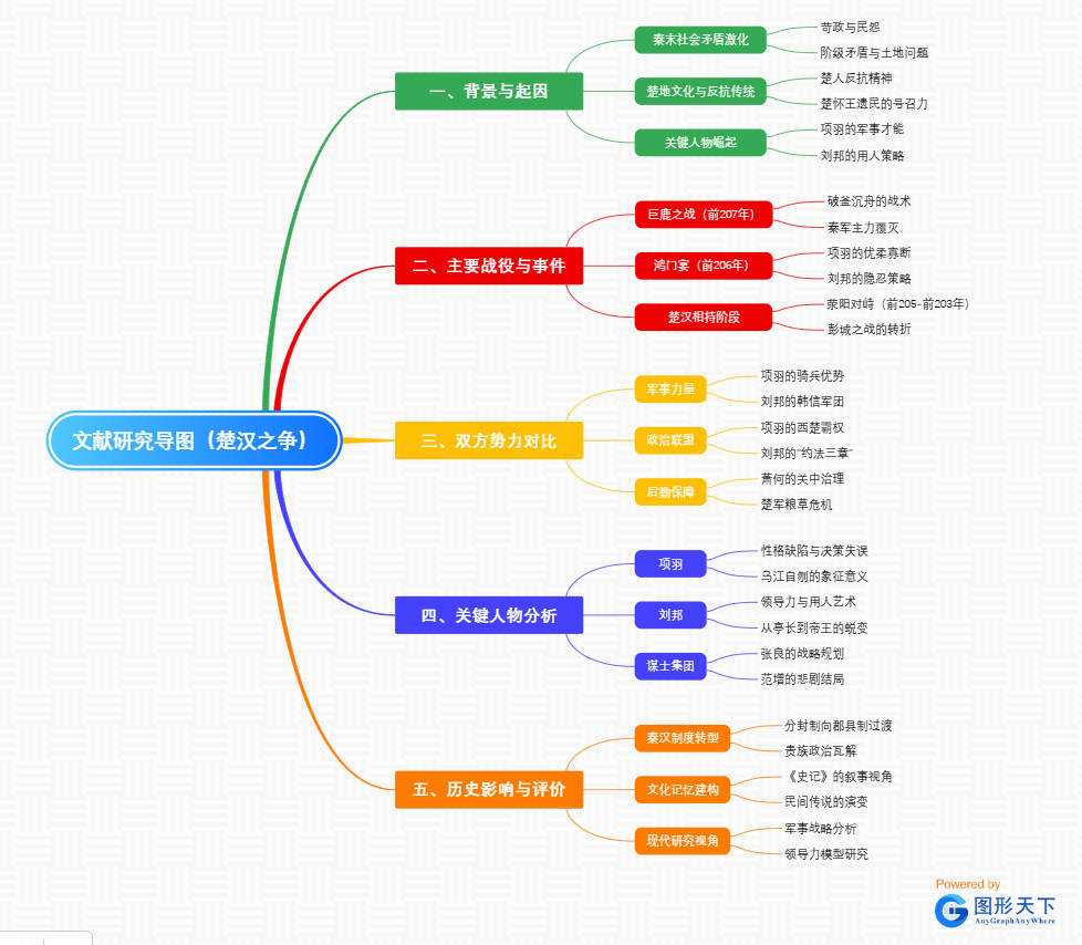 文献研究导图（楚汉之争）