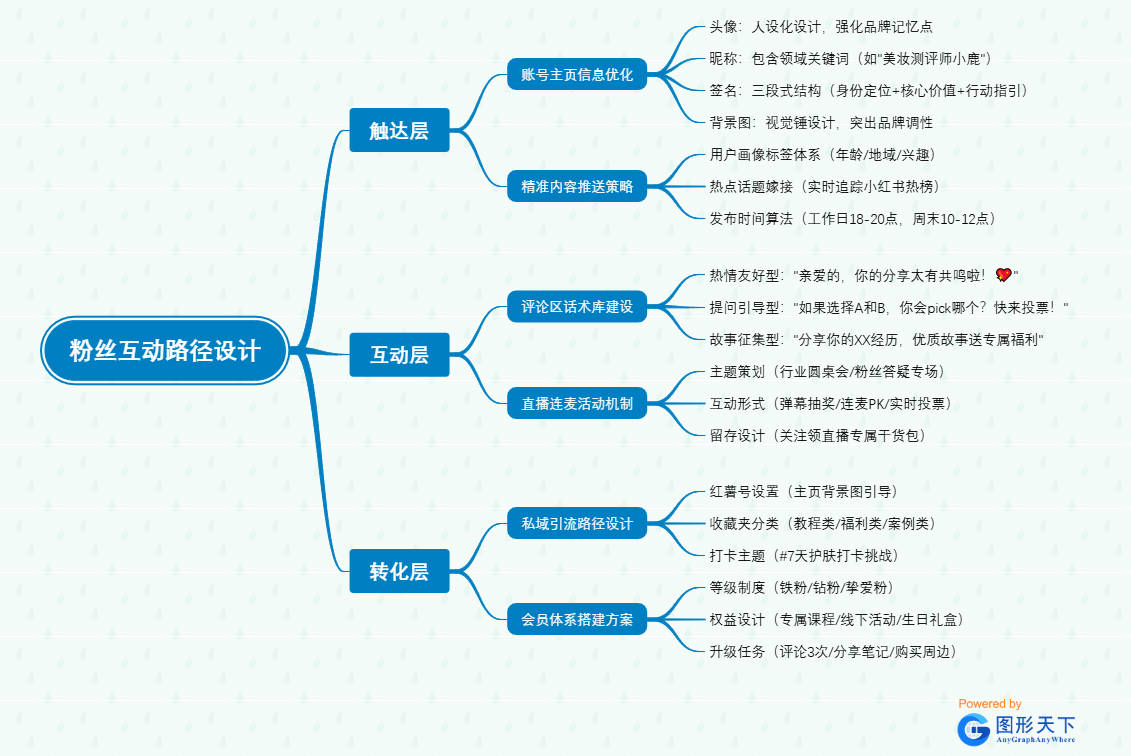 粉丝互动路径设计