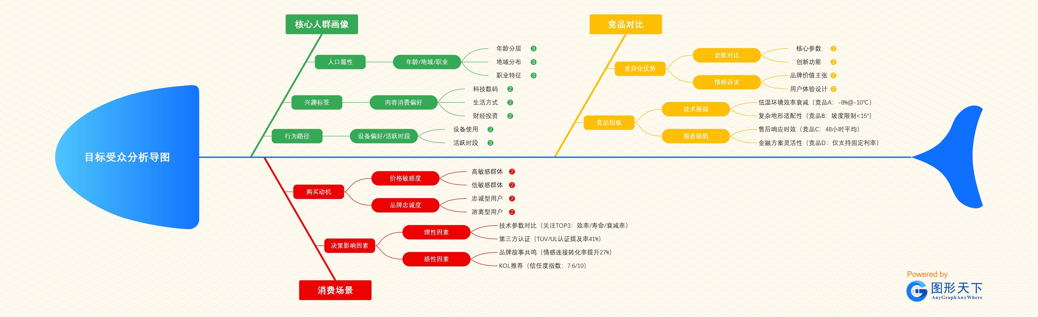 目标受众分析导图