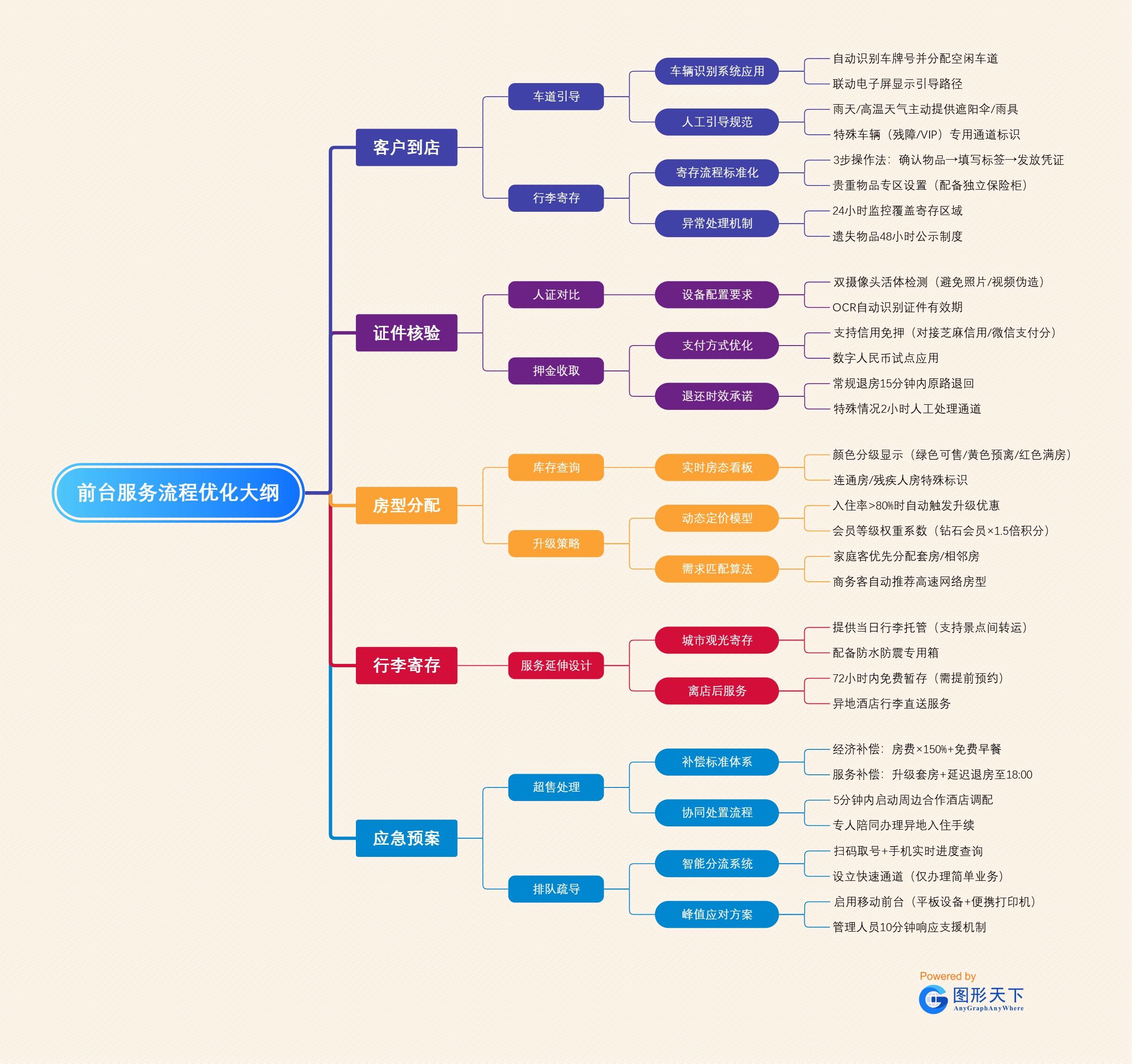 前台服务流程优化大纲