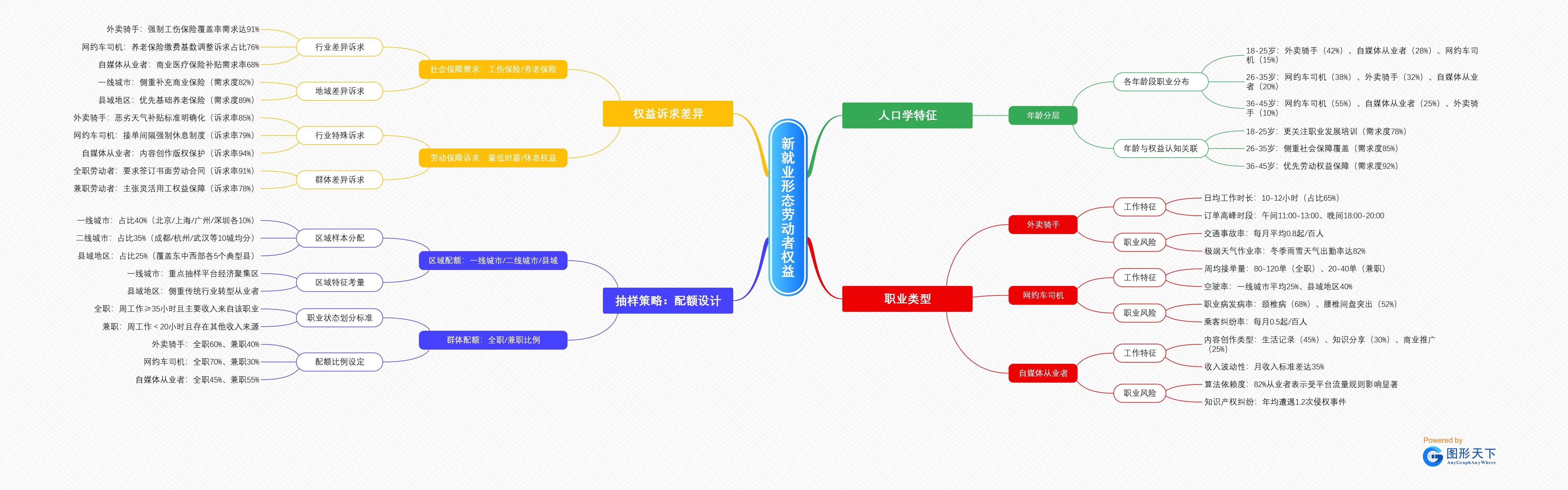 新就业形态劳动者权益