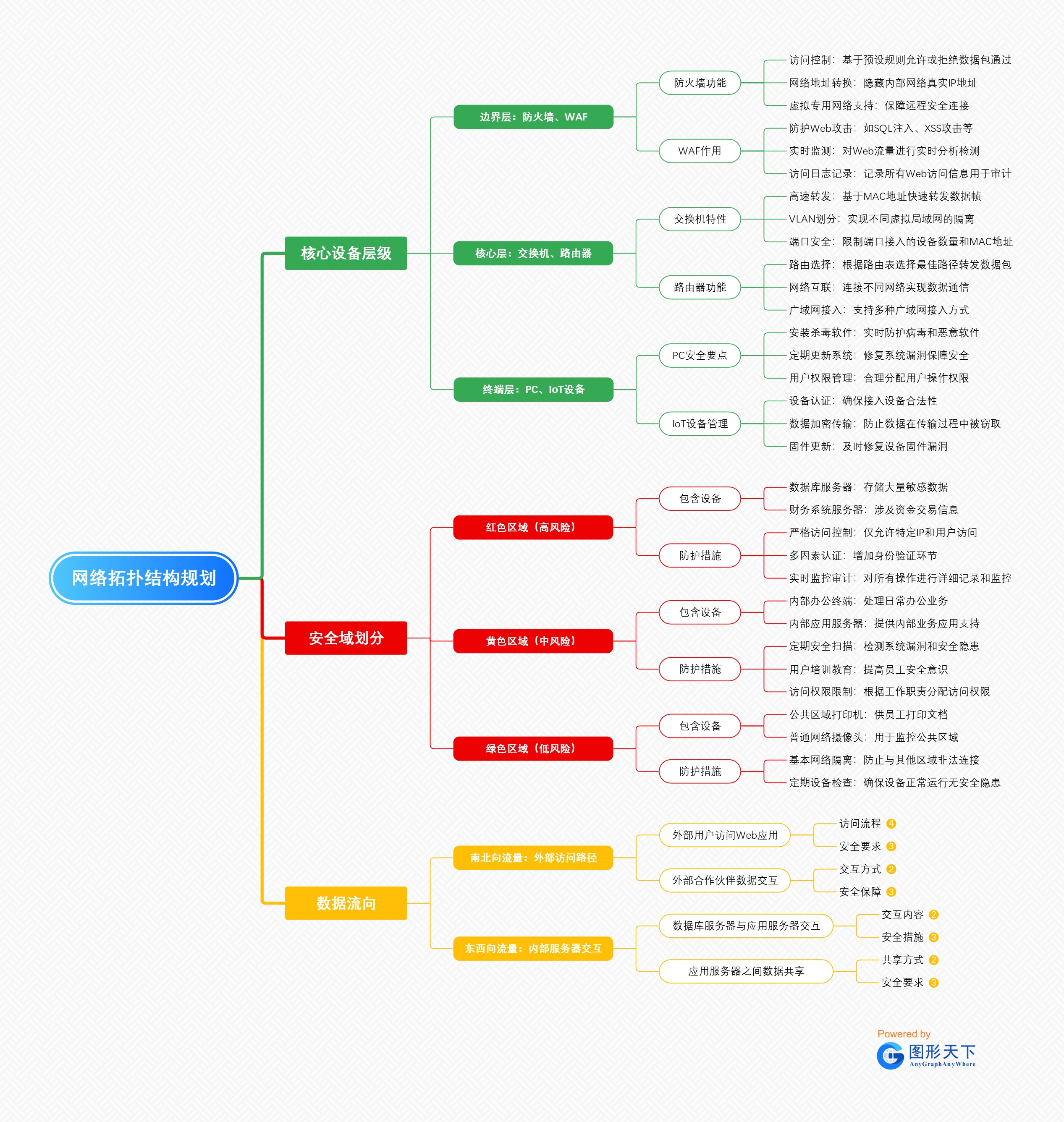 网络拓扑结构规划