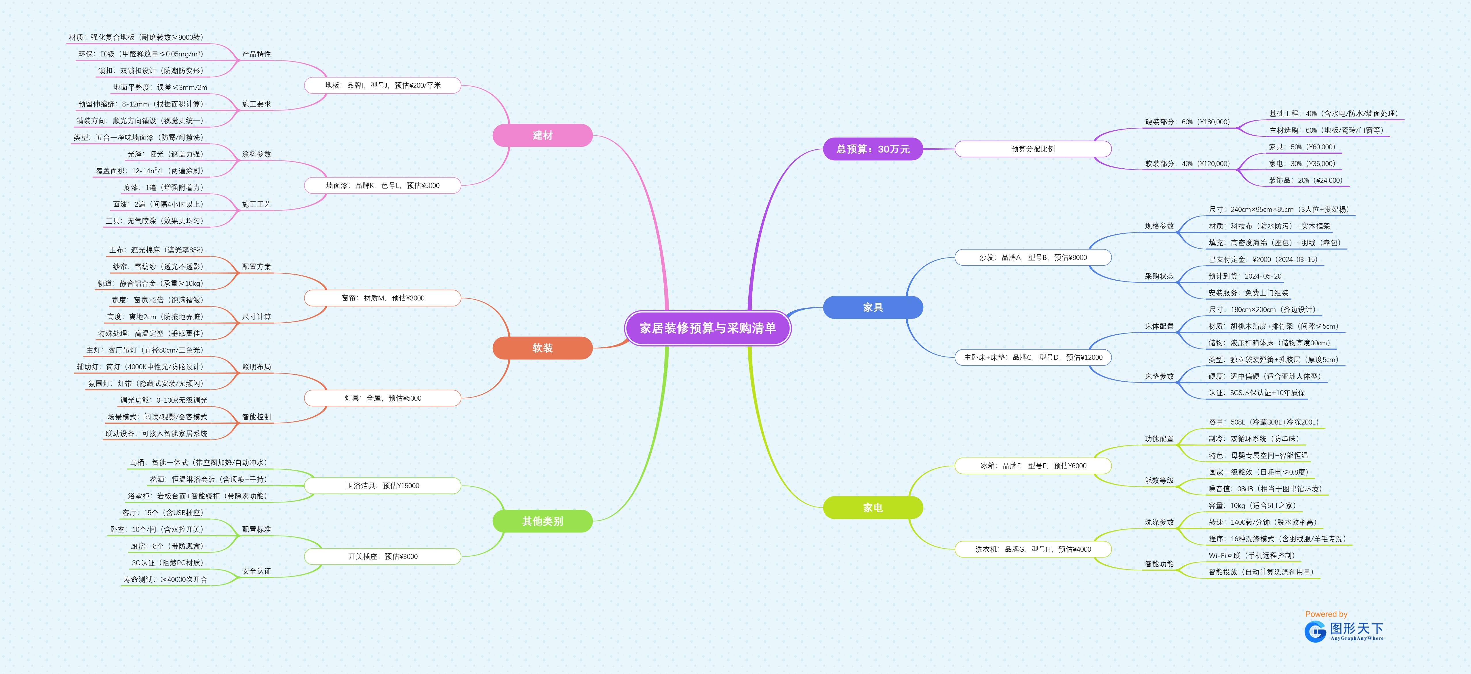 家居装修预算与采购清单