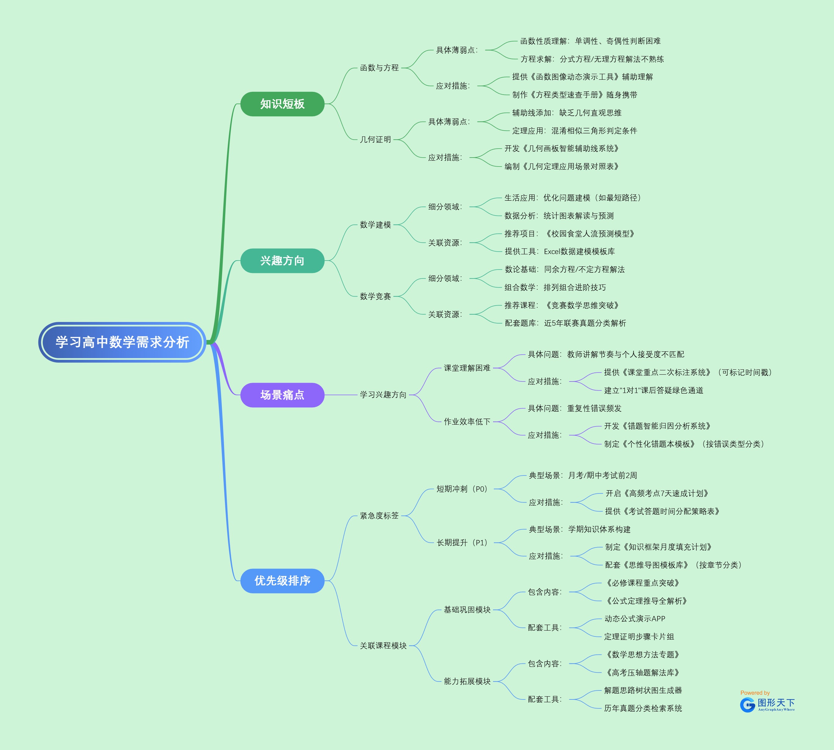 学习高中数学需求分析