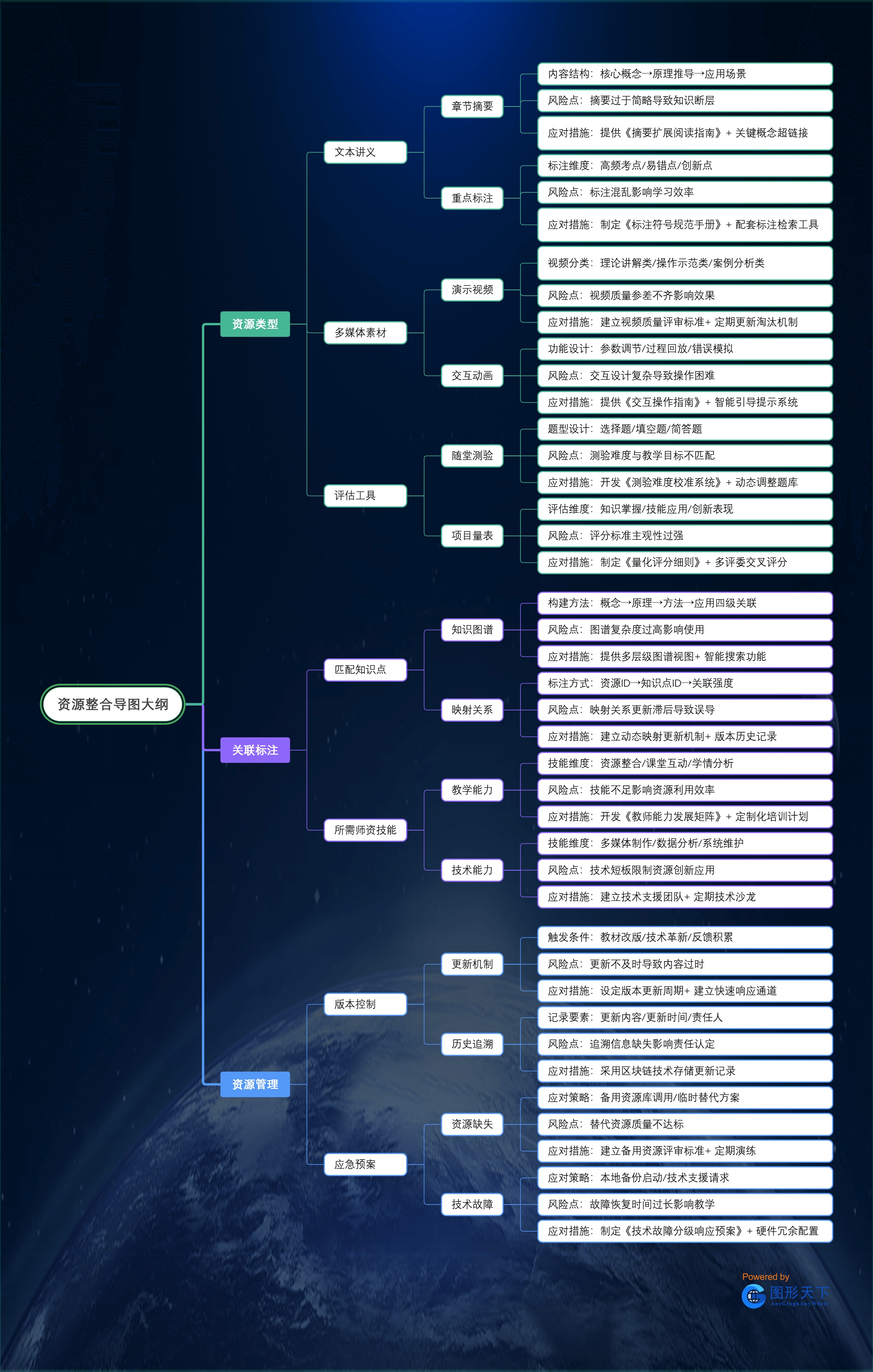 资源整合导图大纲