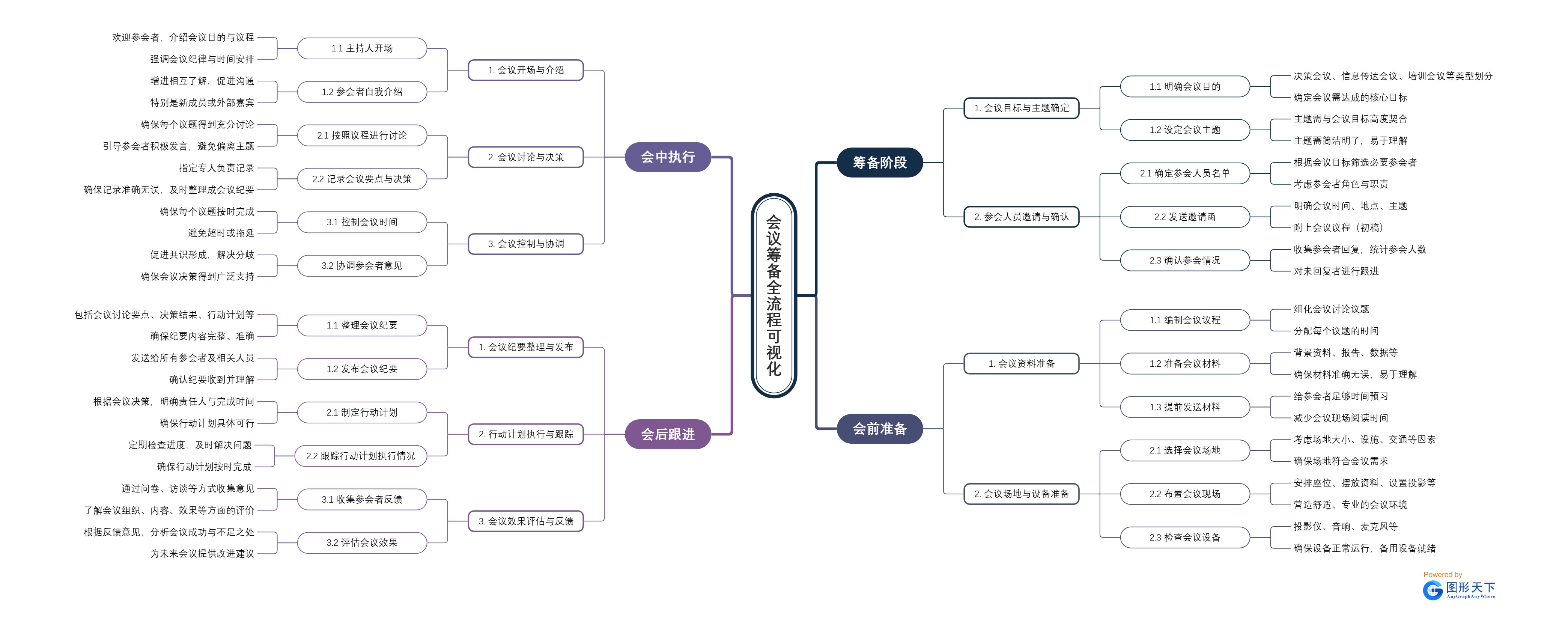 会议筹备全流程可视化