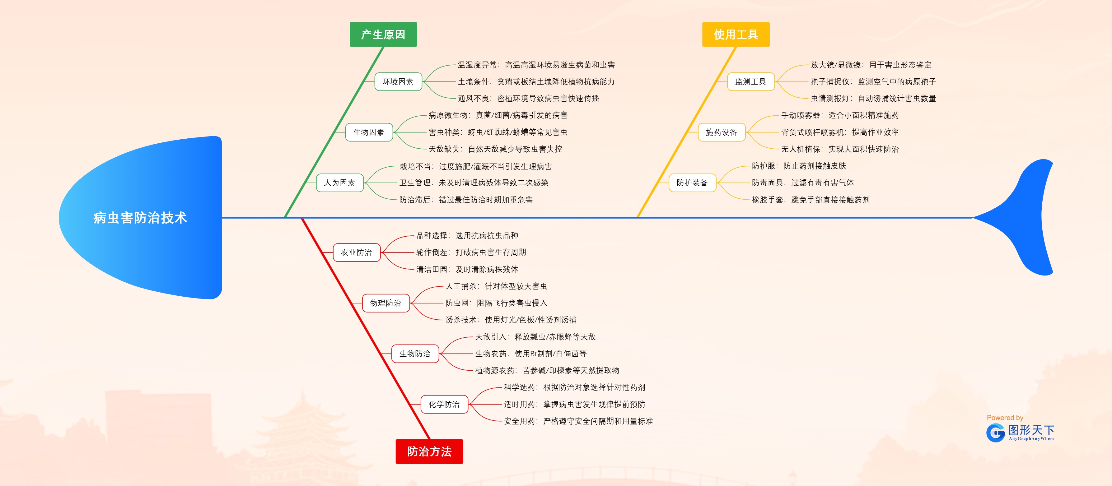 病虫害防治技术