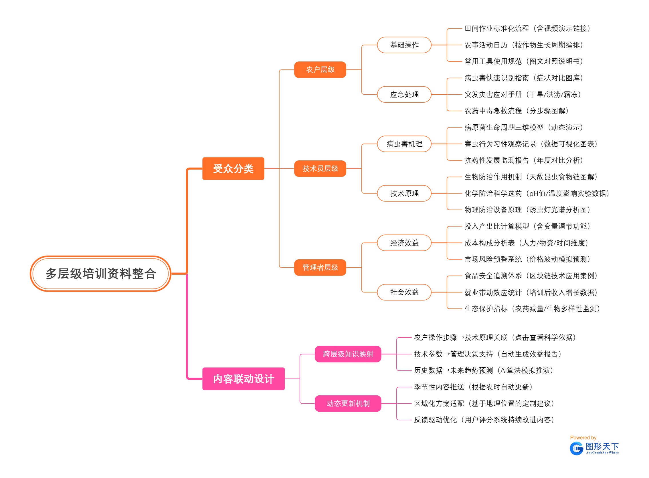 多层级培训资料整合