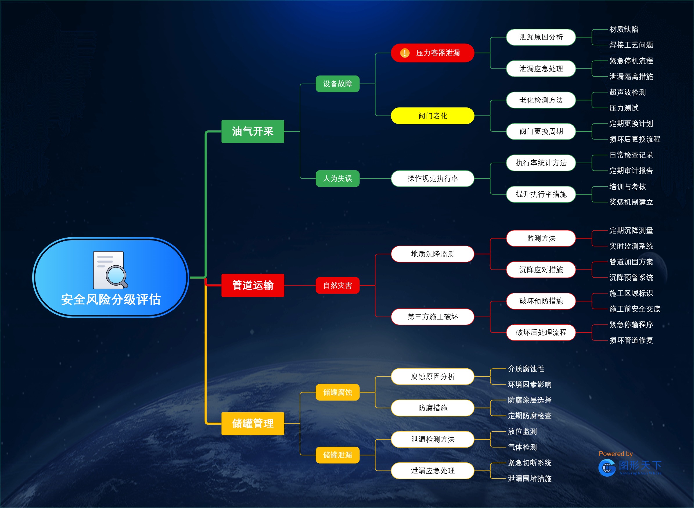 安全风险分级评估