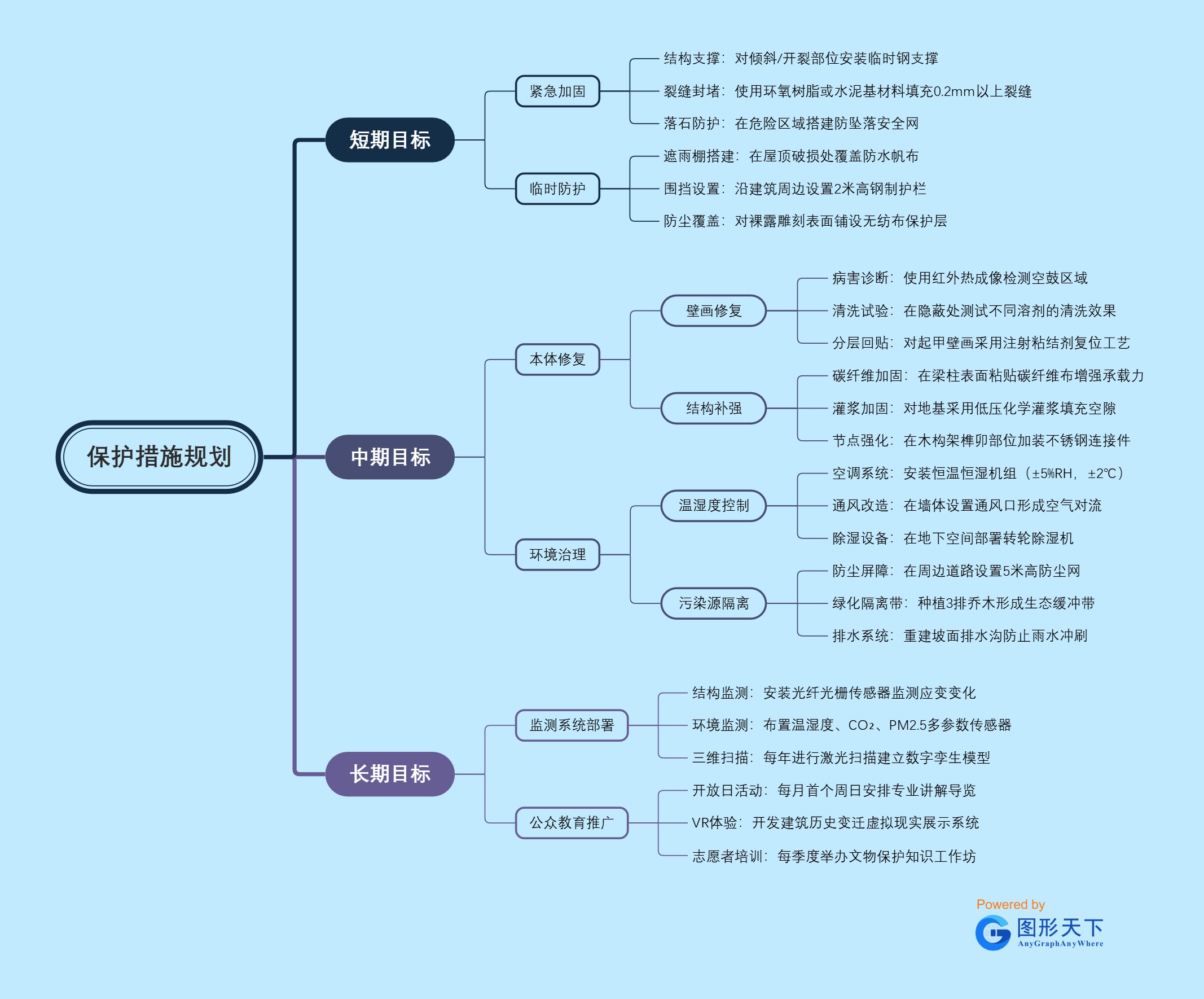 保护措施规划
