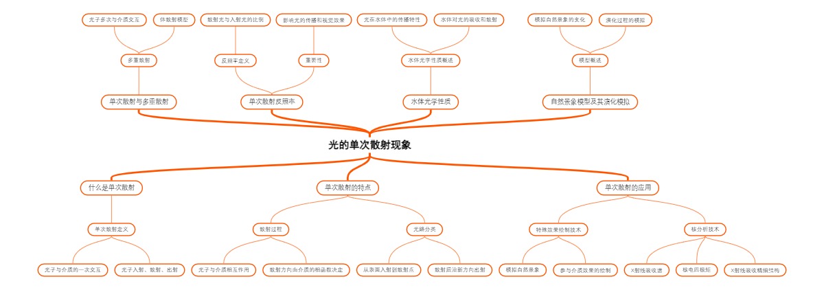 光的单次散射现象