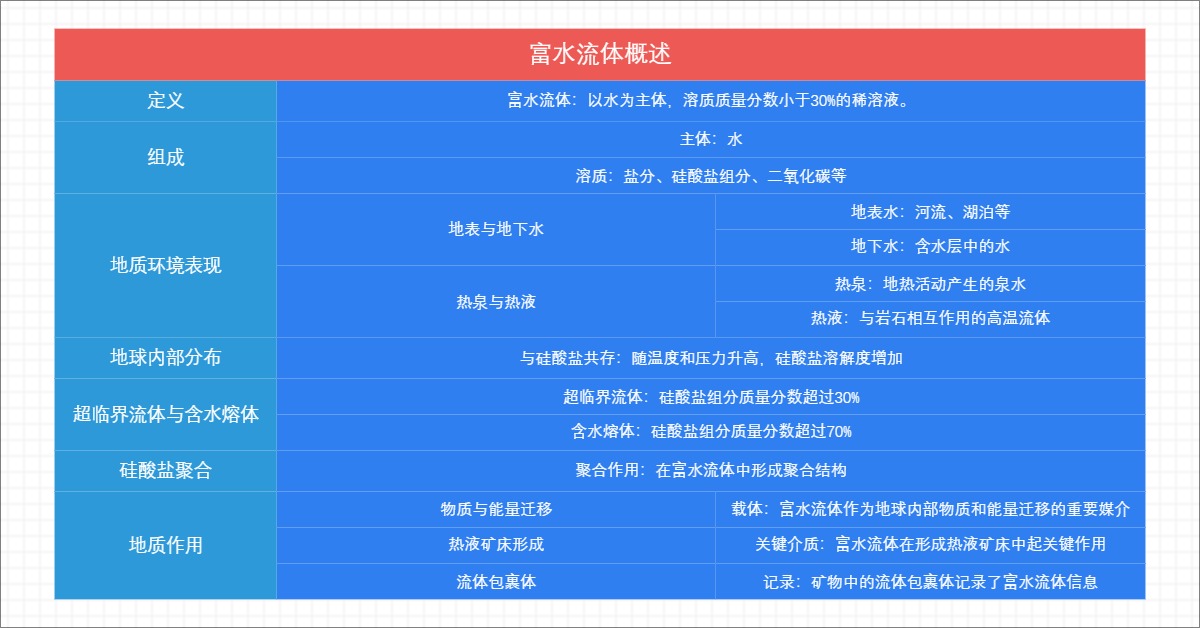 富水流体概述