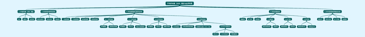 平均样本量（ASN）概念与应用导图