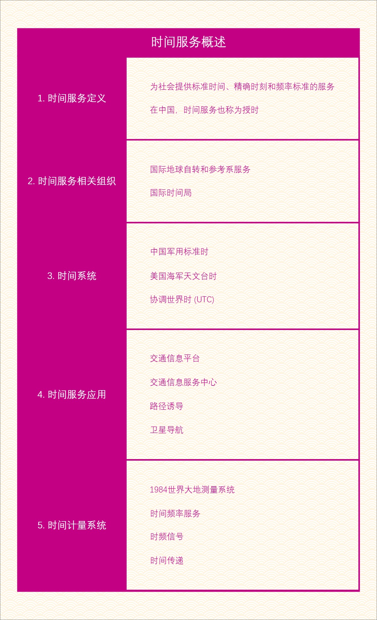 时间服务概述