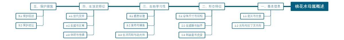 桃花水母属概述