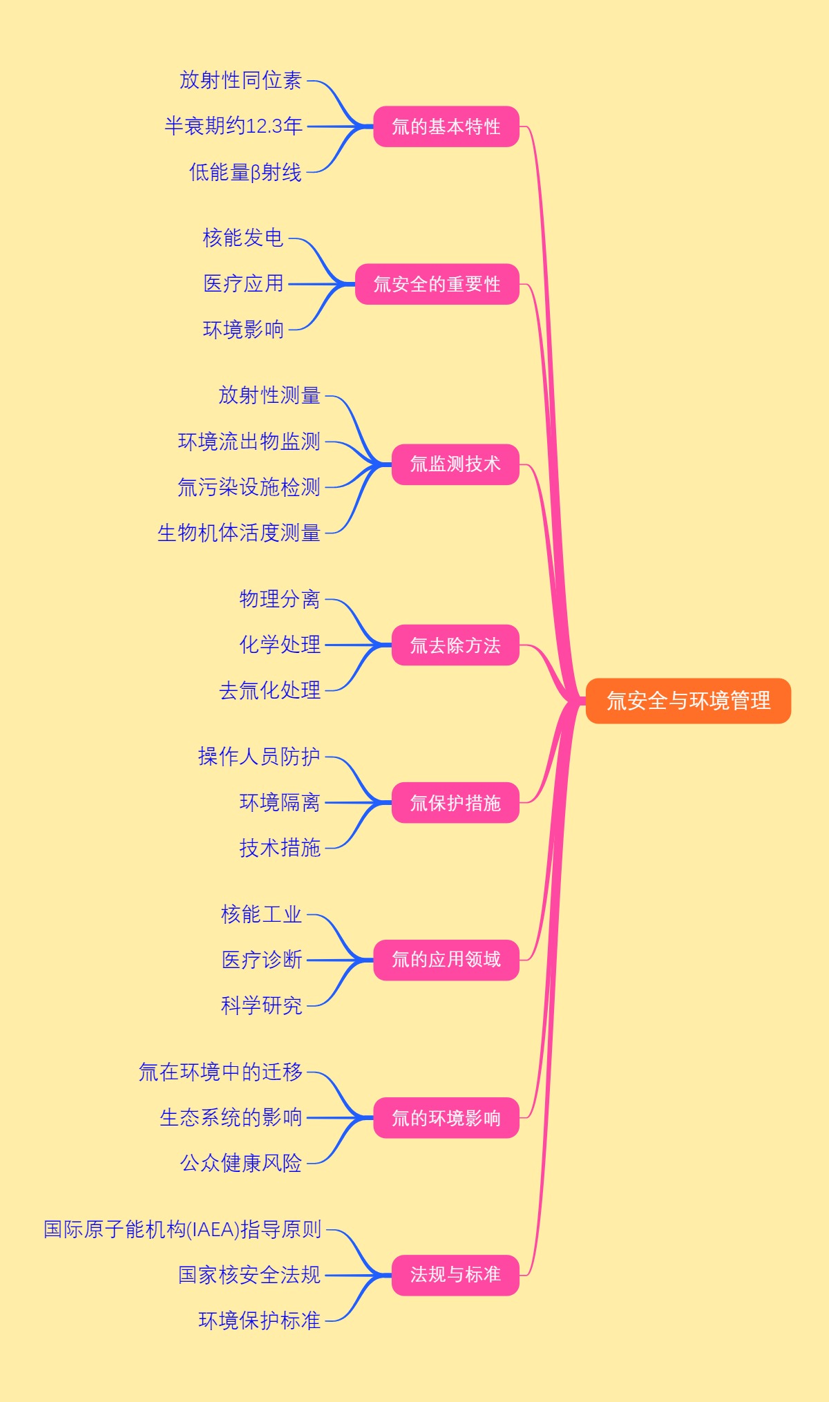 氚安全与环境管理