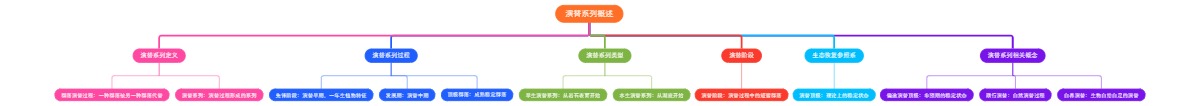 演替系列概述