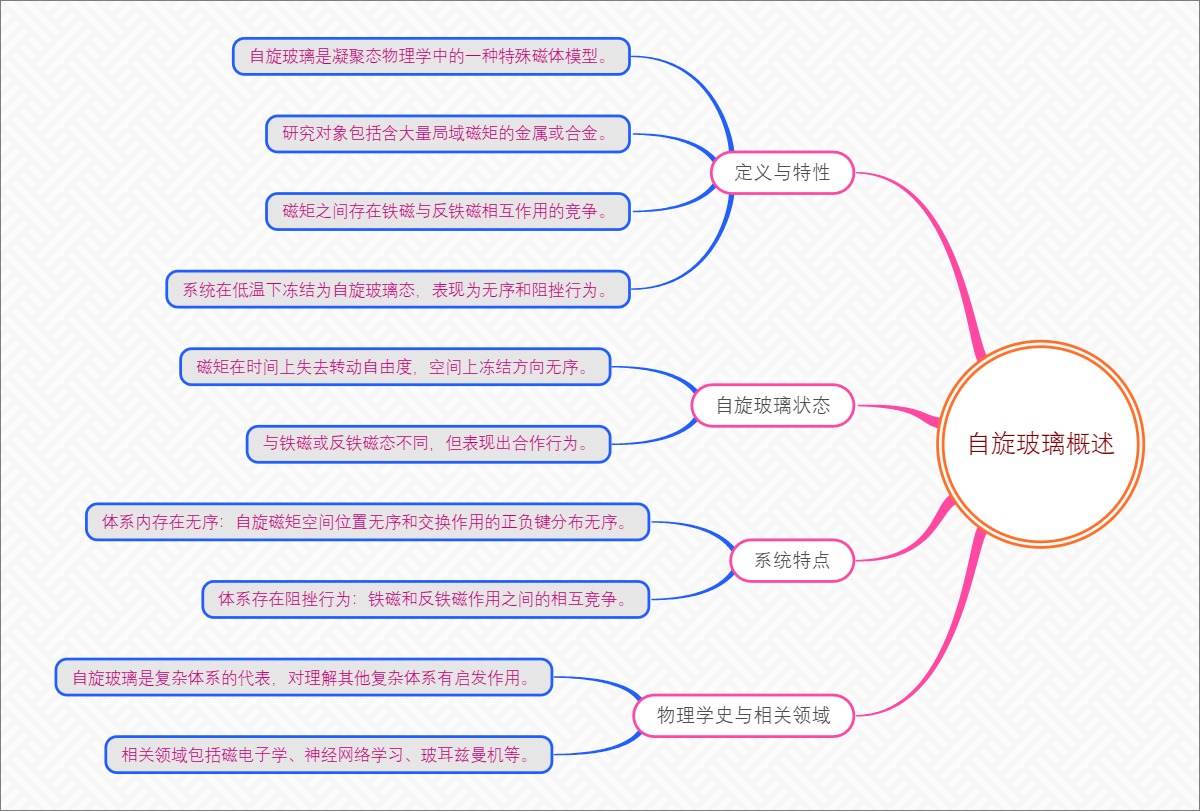 自旋玻璃概述